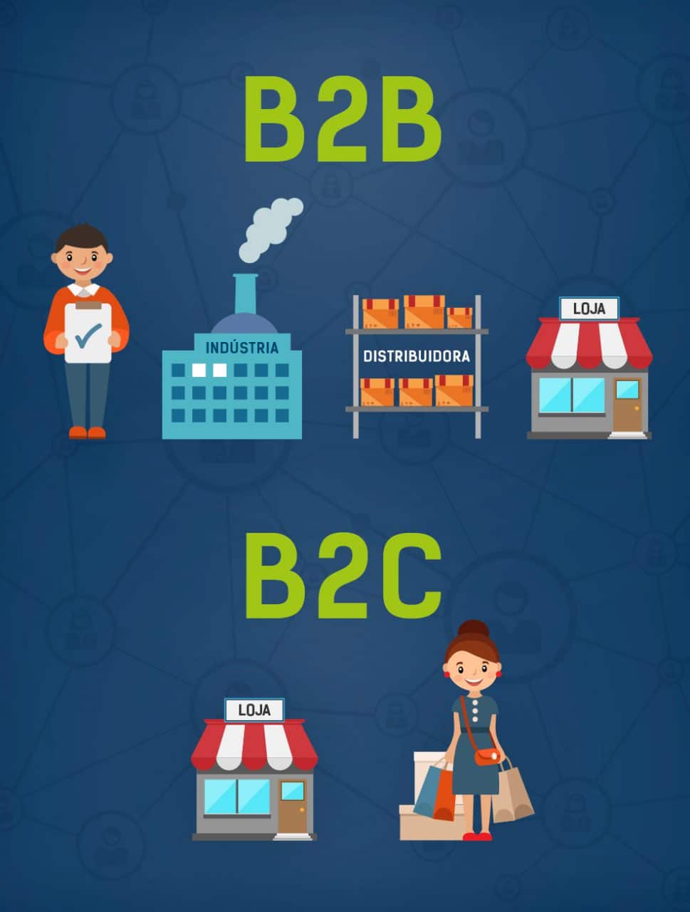 B2b E B2c Conheca As Diferencas Entre Os Modelos Blog Ideal Marketing ...