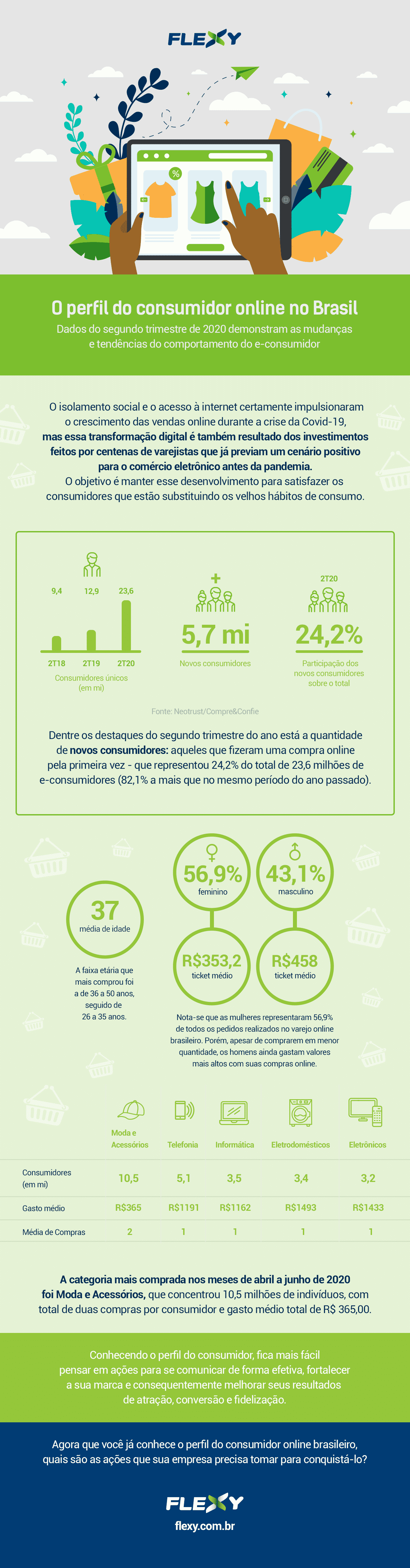 Perfil do consumidor online no Brasil