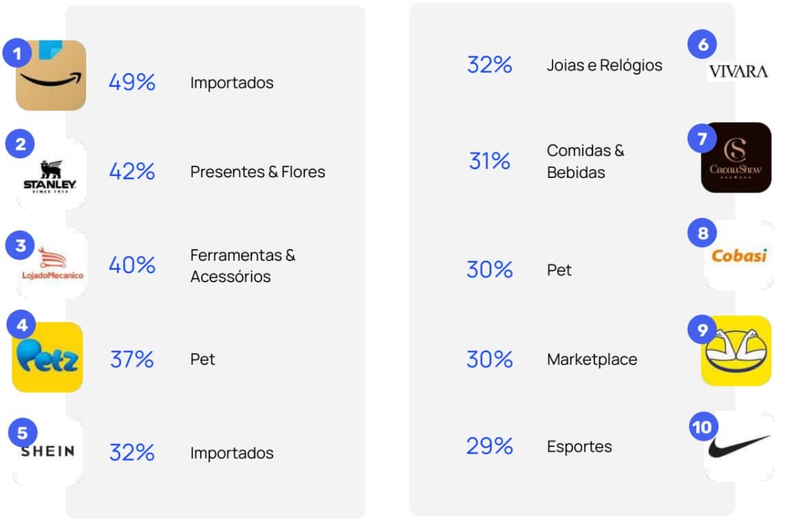 (Marcas com maior lembrança e busca em seus mercados, conforme metodologia Share Of Search e o Google Trends, em Março de 2023)