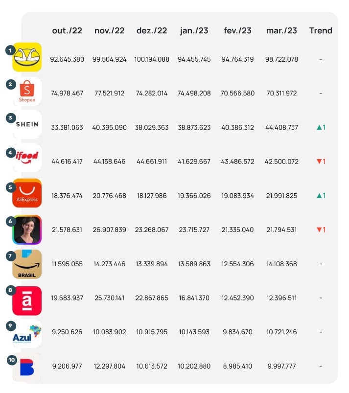 (Ranking dos 10 maiores apps de e-commerce no Brasil. Visitas mensais em apps Android)