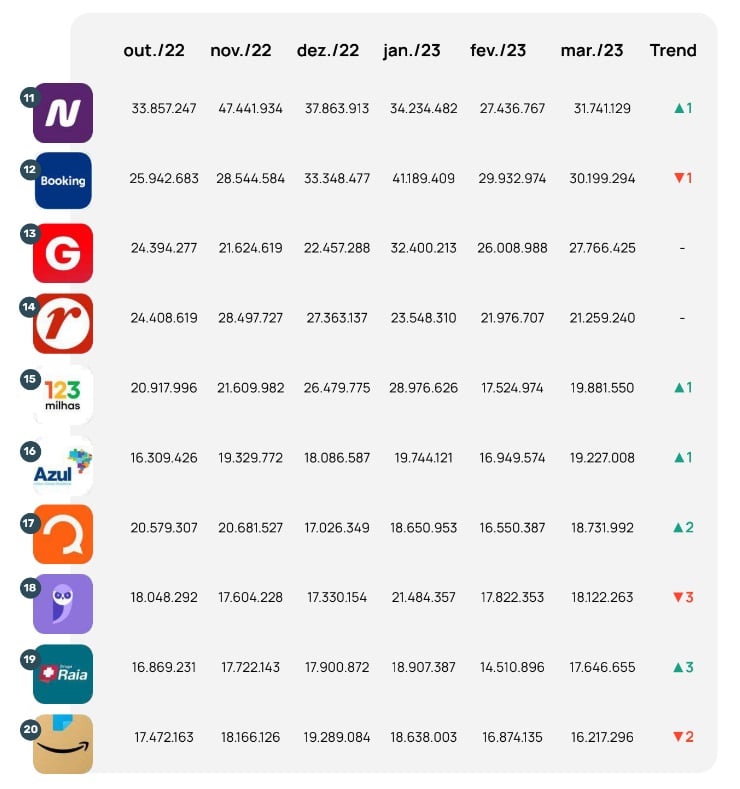 (de 11 a 20, dados de visitas mensais em apps Android e sites da web)