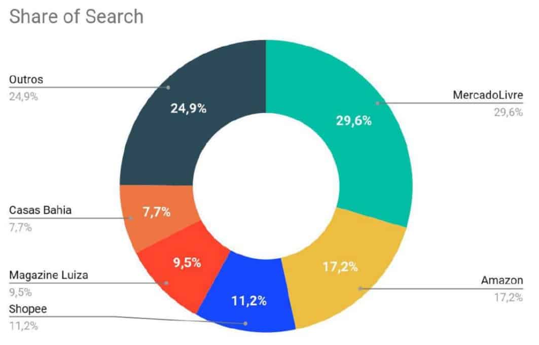 (share of search no setor de marktplace em 2023)
