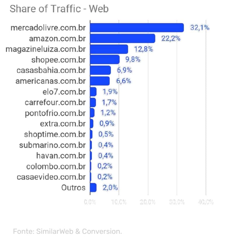 (share of traffic pelo celular Android no setor de marketplace)