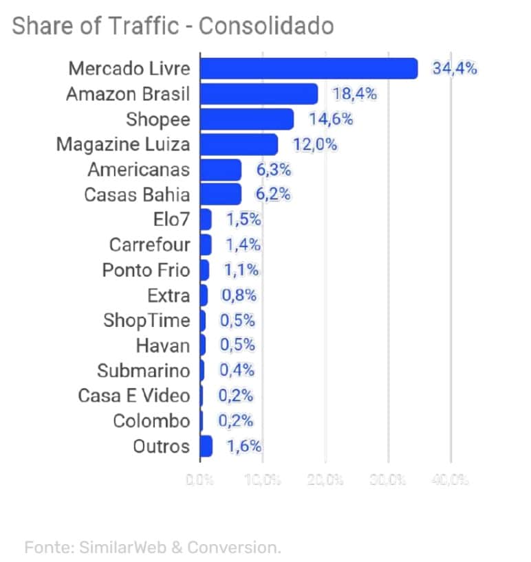(share of traffic pela web no setor de marketplace)