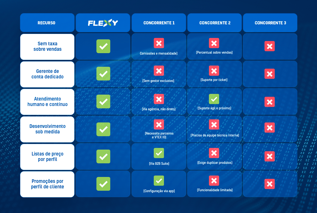 Plataforma de e-commerce Flexy x 3 concorrentes do mercado
