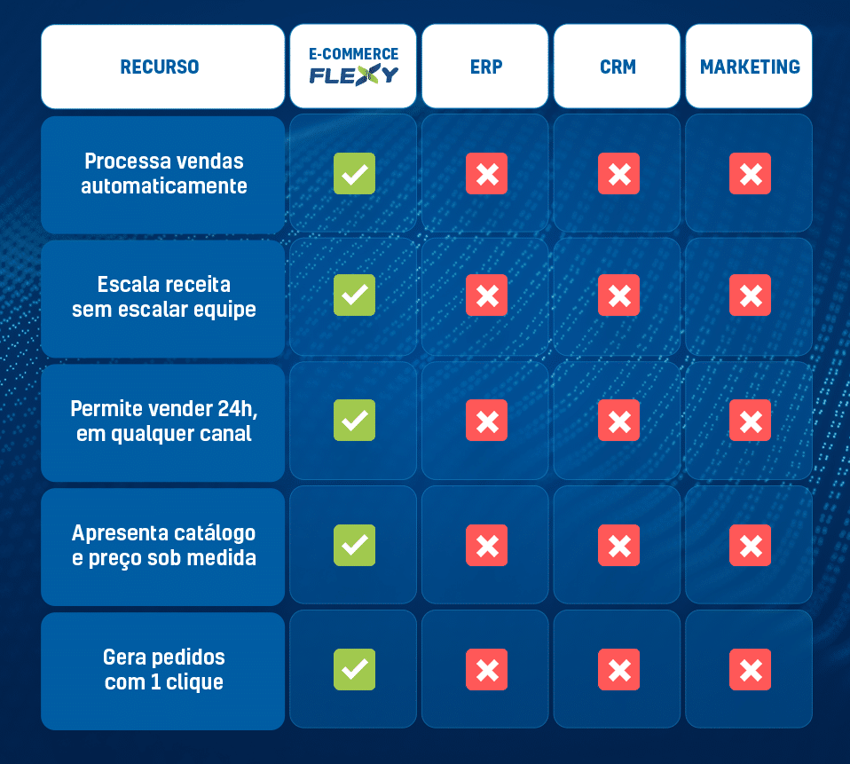 diferença entre e-commerce CRM ERP marketing
