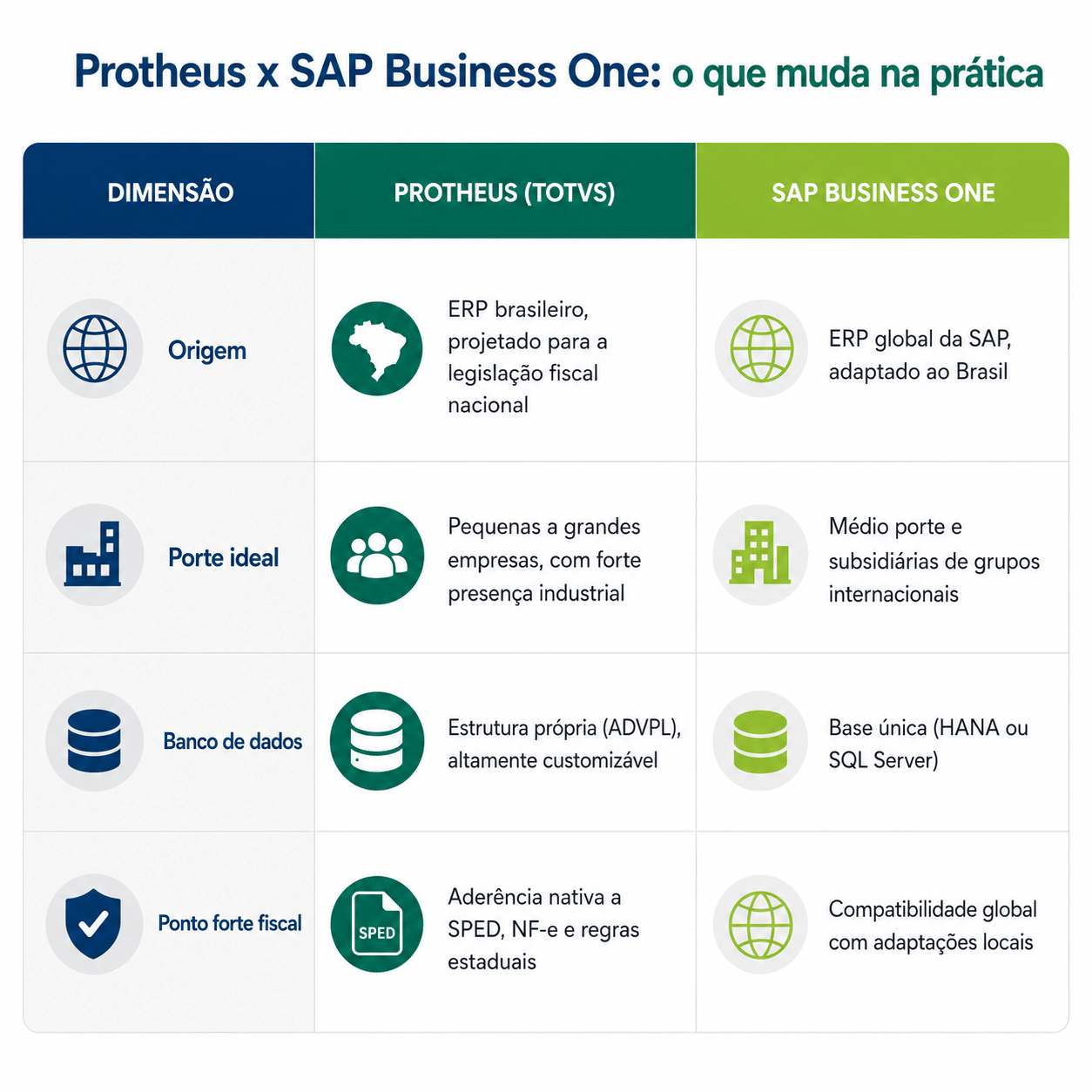 Protheus X SAPB1